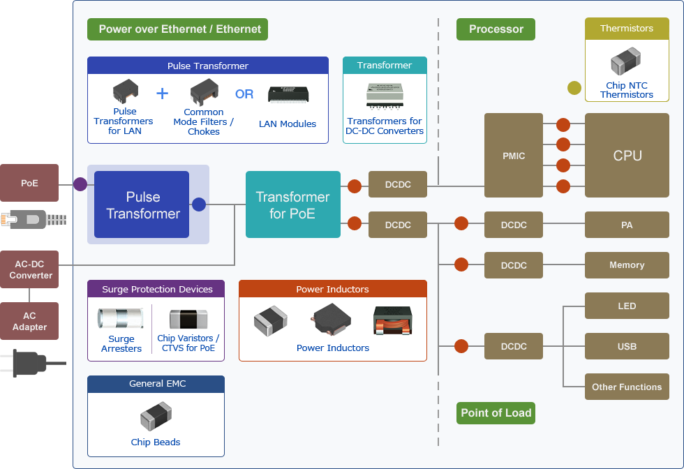 Blockdiagramm - TDK PoE - Power-over-Ethernet-Applikation und -Lösung